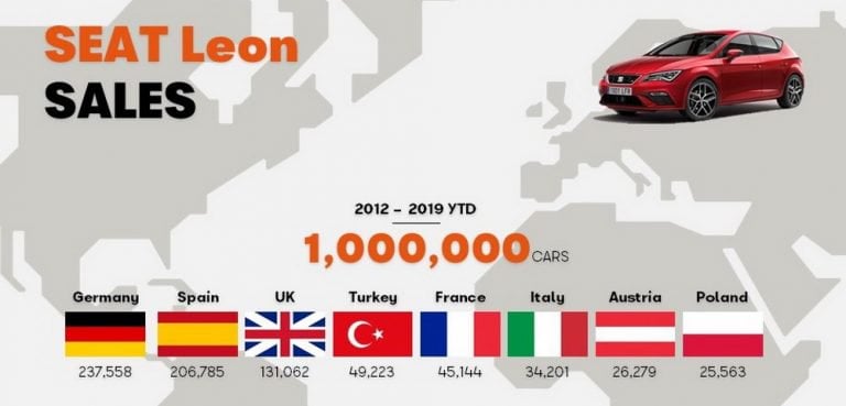 MK3 Leon 1 Milyonluk Satışa Ulaştı