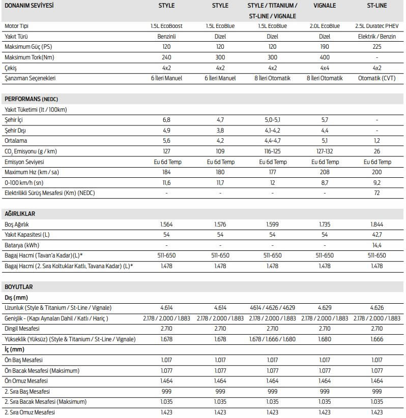 2020 Yeni Kasa Ford Kuga (MK3) Teknik Özellikleri