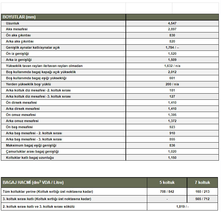 2022 Yeni Dacia Jogger Teknik Özellikleri